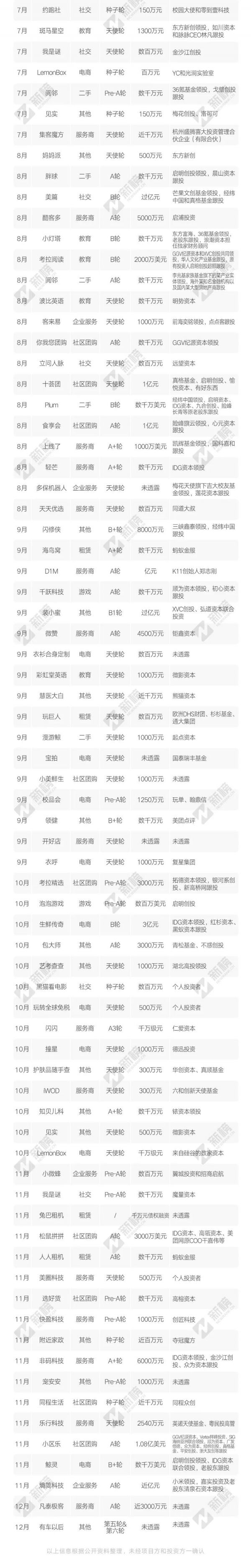 2018小程序融资报告：数量涨5倍，金额涨6倍，半数以上融资额超1000万元(图2)