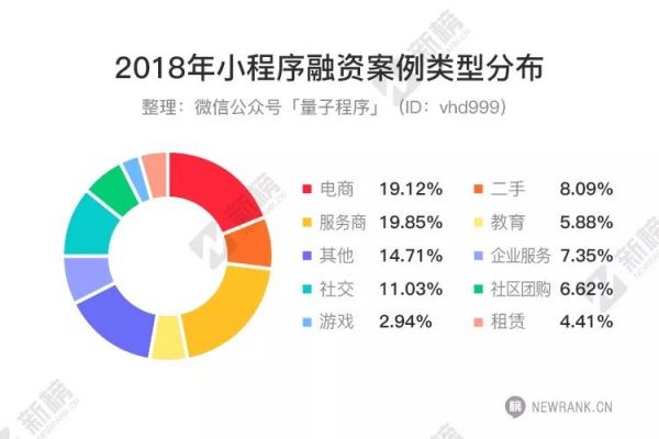 2018小程序融资报告：数量涨5倍，金额涨6倍，半数以上融资额超1000万元(图3)