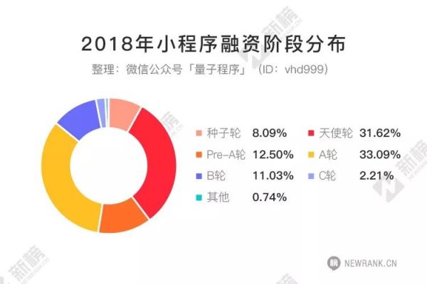 2018小程序融资报告：数量涨5倍，金额涨6倍，半数以上融资额超1000万元(图4)