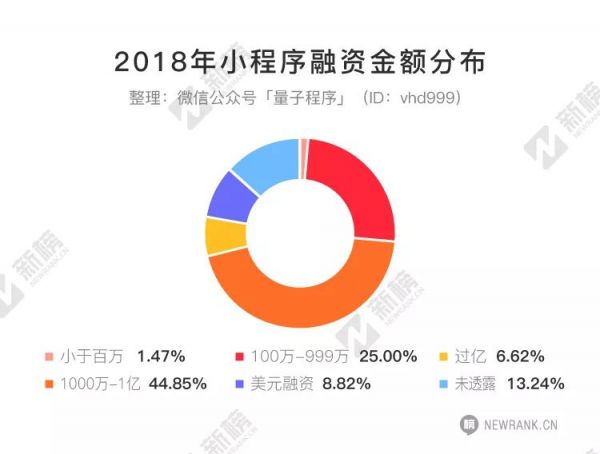 2018小程序融资报告：数量涨5倍，金额涨6倍，半数以上融资额超1000万元(图5)