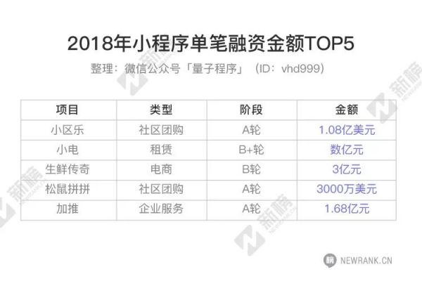 2018小程序融资报告：数量涨5倍，金额涨6倍，半数以上融资额超1000万元(图6)