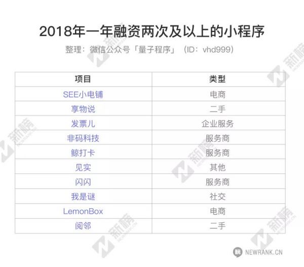 2018小程序融资报告：数量涨5倍，金额涨6倍，半数以上融资额超1000万元(图7)