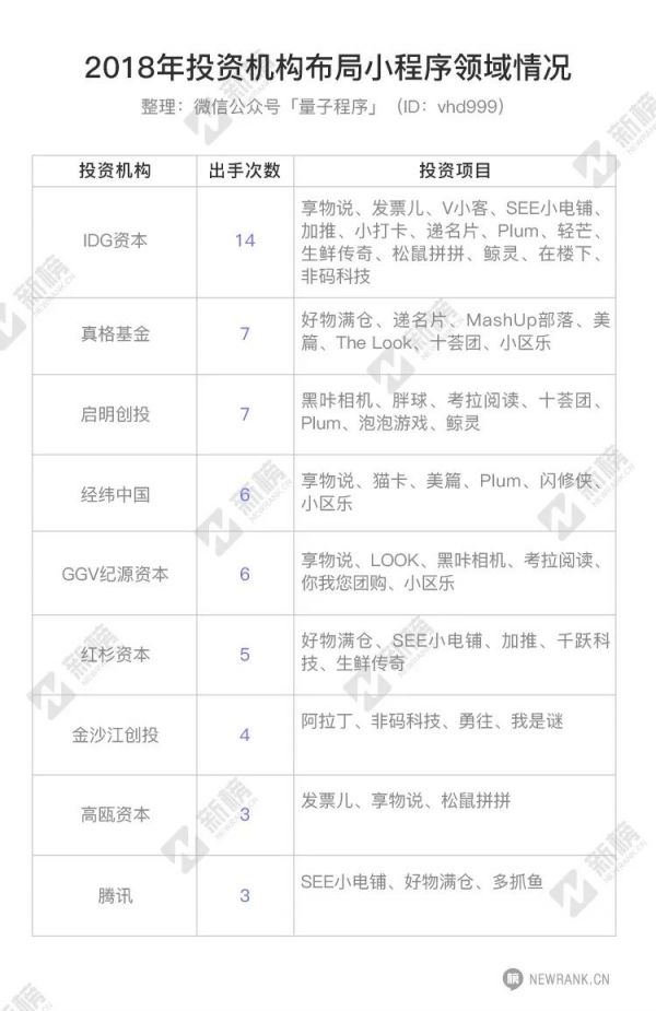 2018小程序融资报告：数量涨5倍，金额涨6倍，半数以上融资额超1000万元(图8)