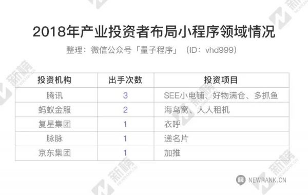 2018小程序融资报告：数量涨5倍，金额涨6倍，半数以上融资额超1000万元(图9)