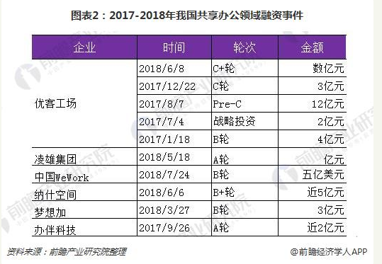 4亿人口600亿市场！共享办公将成下一个创业风口？(图2)