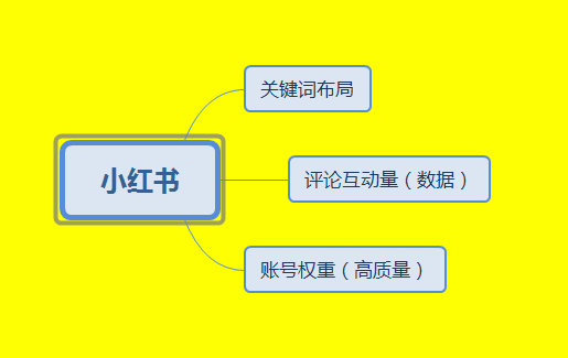 深度解析小红书推广规则，小红书推广笔记带货提高120%！(图2)