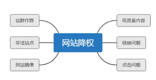 大量SEO经验总结，详解网站降权恢复周期与解决方案(图1)