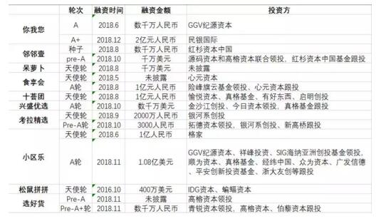 1万个社群,1亿元月流水,“你我您”如何从百“团”大战中突围?(图2) 1万个社群,1亿元月流水,“你我您”如何从百“团”大战中突围?(图2)