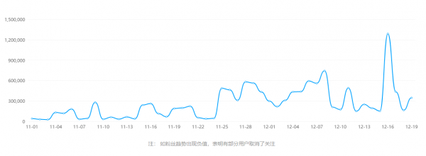 火星文化告诉你那些在抖音上月增粉百万的红人“爆红”的6个真相(图1)