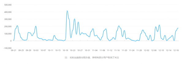 火星文化告诉你那些在抖音上月增粉百万的红人“爆红”的6个真相(图2)