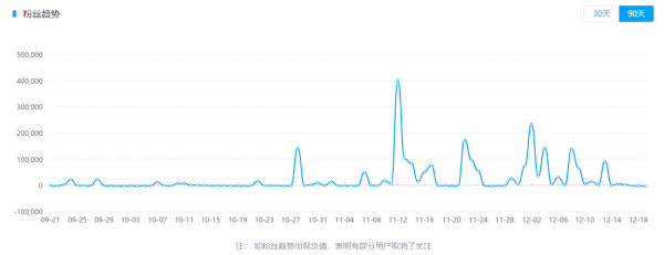 火星文化告诉你那些在抖音上月增粉百万的红人“爆红”的6个真相(图3)