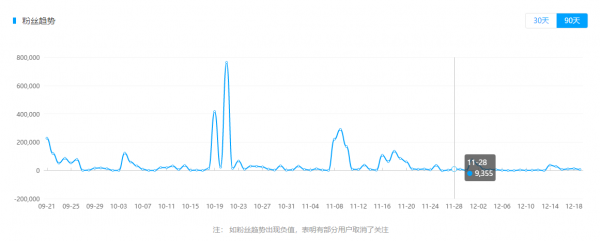 火星文化告诉你那些在抖音上月增粉百万的红人“爆红”的6个真相(图4)