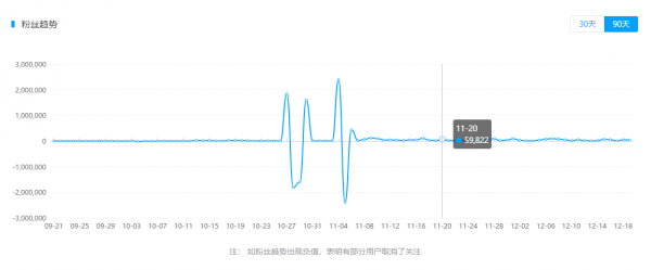 火星文化告诉你那些在抖音上月增粉百万的红人“爆红”的6个真相(图7)