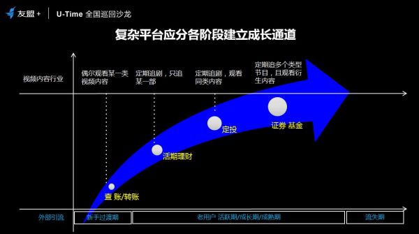 友盟+U-Time王晓荣：圈人、铺路、加油、防溜，超级用户运营的最简法则(图11)