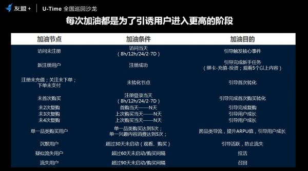 友盟+U-Time王晓荣：圈人、铺路、加油、防溜，超级用户运营的最简法则(图12)