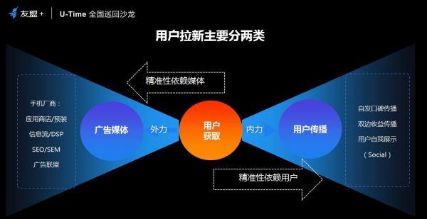 友盟+U-Time王晓荣：圈人、铺路、加油、防溜，超级用户运营的最简法则(图2)