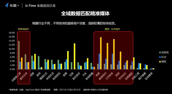 友盟+U-Time王晓荣：圈人、铺路、加油、防溜，超级用户运营的最简法则(图4)