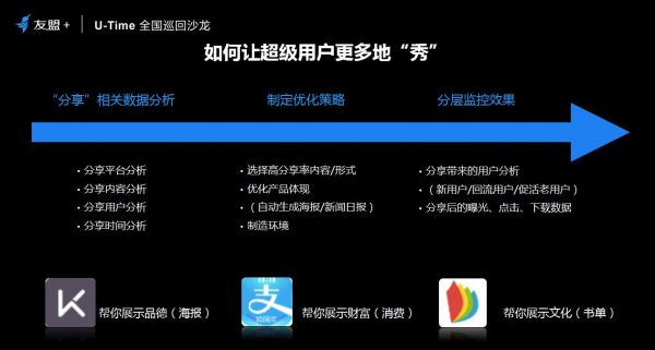 友盟+U-Time王晓荣：圈人、铺路、加油、防溜，超级用户运营的最简法则(图5)