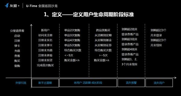 友盟+U-Time王晓荣：圈人、铺路、加油、防溜，超级用户运营的最简法则(图6)