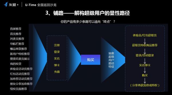 友盟+U-Time王晓荣：圈人、铺路、加油、防溜，超级用户运营的最简法则(图9)