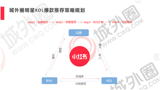 挖掘数字化营销潜能 城外圈完善小红书推广商业化生态布局(图2)