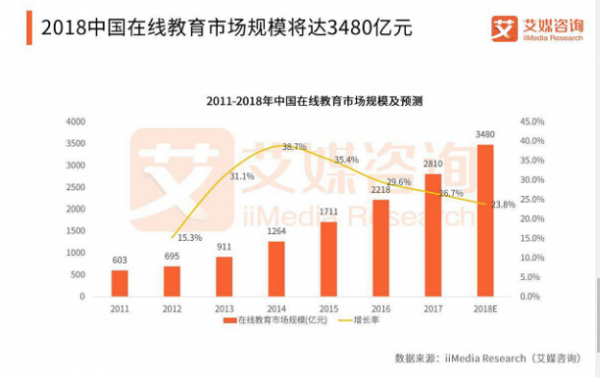 千亿市场的在线教育遭遇寒流？创业者还能入局吗？(图2)