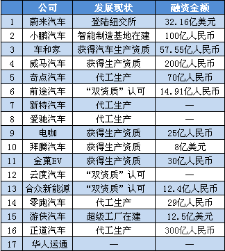 内忧外患，资本撤离，蔚来、威马、小鹏，17家造车新势力谁先抛锚？(图2)