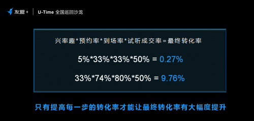 友盟+U-Time: 陈勇:利用转化率的思维做出102倍回报(图3) 友盟+U-Time: 陈勇:利用转化率的思维做出102倍回报(图3)