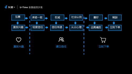 友盟+U-Time: 陈勇:利用转化率的思维做出102倍回报(图9) 友盟+U-Time: 陈勇:利用转化率的思维做出102倍回报(图9)