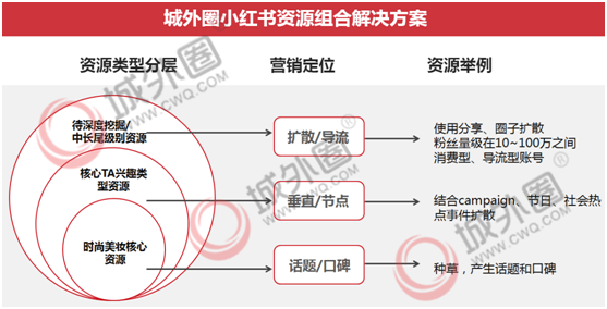 城外圈：种草经济下解读小红书推广模式颠覆与升级(图3)