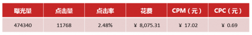 利用DMP深挖TA人群特征，ADHUB助力零售行业营销推广(图3)