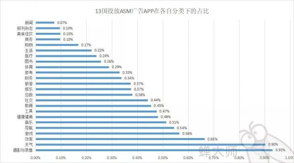 2018年苹果ASM竞价广告总结报告(图8)