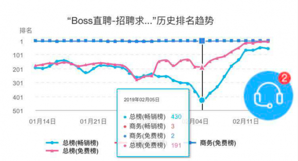 闯奇科技：求职潮来临，Boss直聘成大赢家(图2)