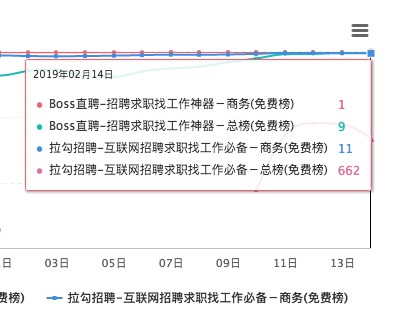 闯奇科技：求职潮来临，Boss直聘成大赢家(图3)