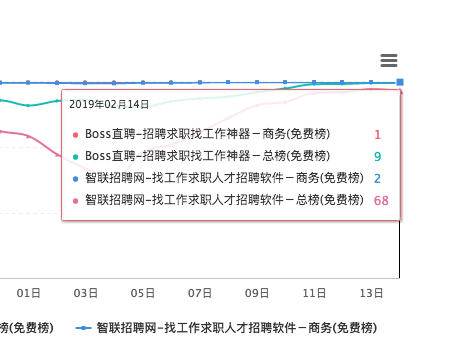 闯奇科技：求职潮来临，Boss直聘成大赢家(图4)