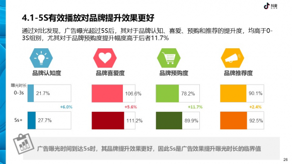 《抖音DTV广告营销价值白皮书》发布，助力品牌营销升级(图7)