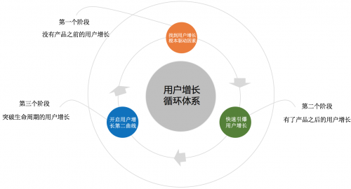 黄永鹏:“用户增长循环体系”：系统构建你的用户增长方法论(图1)