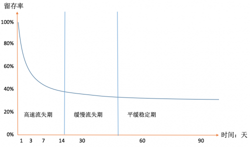 黄永鹏:用户留存的3个关键阶段和相应的留存手段(图2)