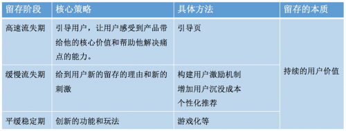 黄永鹏:用户留存的3个关键阶段和相应的留存手段(图8)