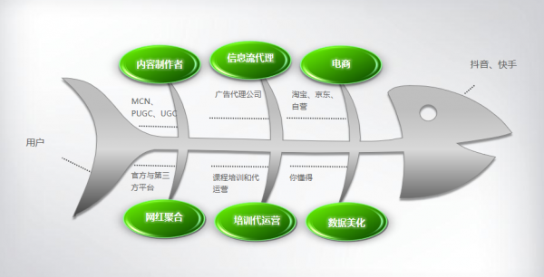 短视频的食物链(图1) 短视频的食物链(图1)