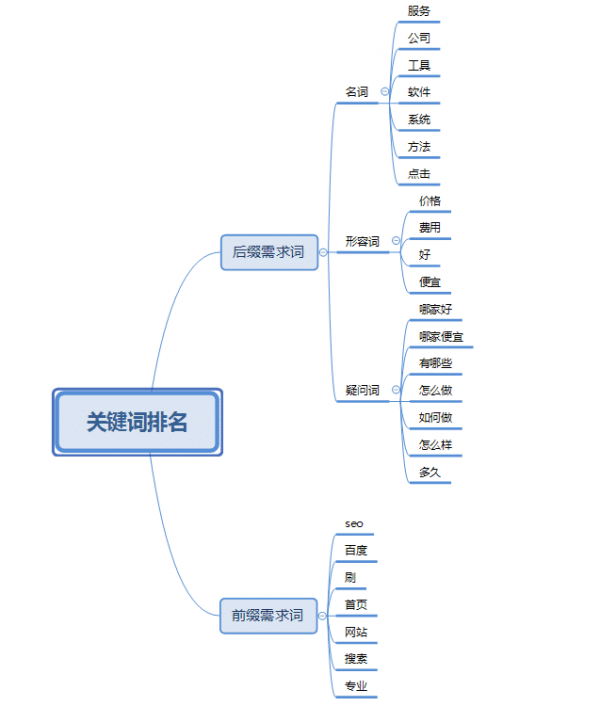 做优化要关注排名，更要关注网站整体流量(图2)