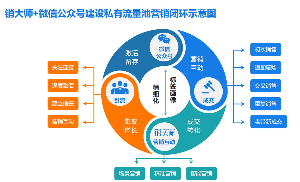 销大师软件19年累计客户10000+，精准营销是关键(图1)