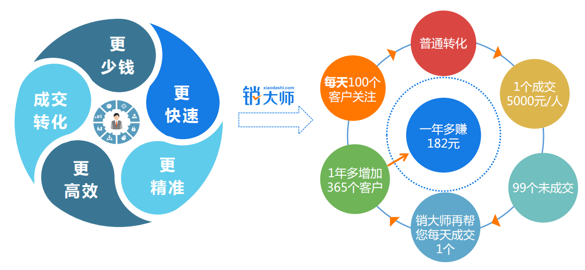 销大师软件19年累计客户10000+，精准营销是关键(图2)