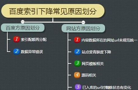 深度解读百度索引量和收录量的区别和联系(图2)