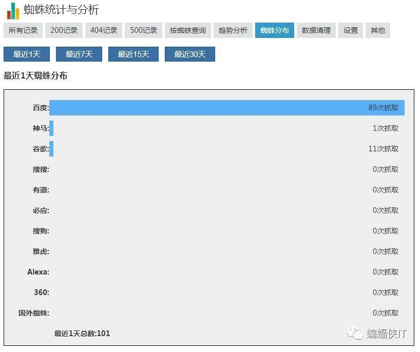 SEO实战，新站上线，网站内容为空好吗？(图2)